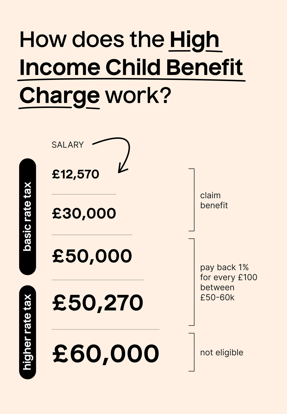 How does the High Income Child Benefit Charge work?