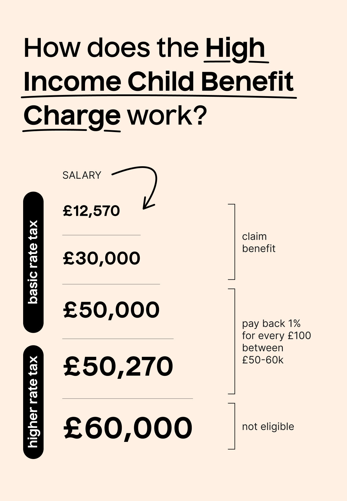 Can you get Child Benefit if you earn over 60k?