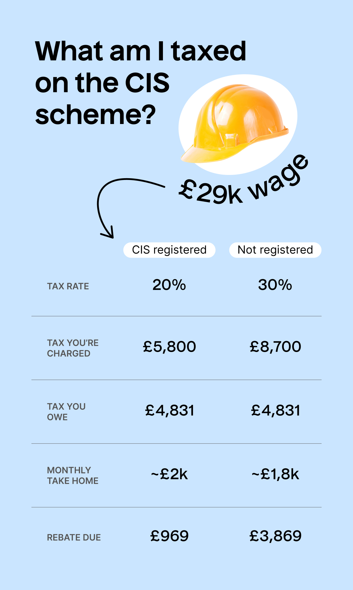 Why am I paying 30% tax? TaxScouts