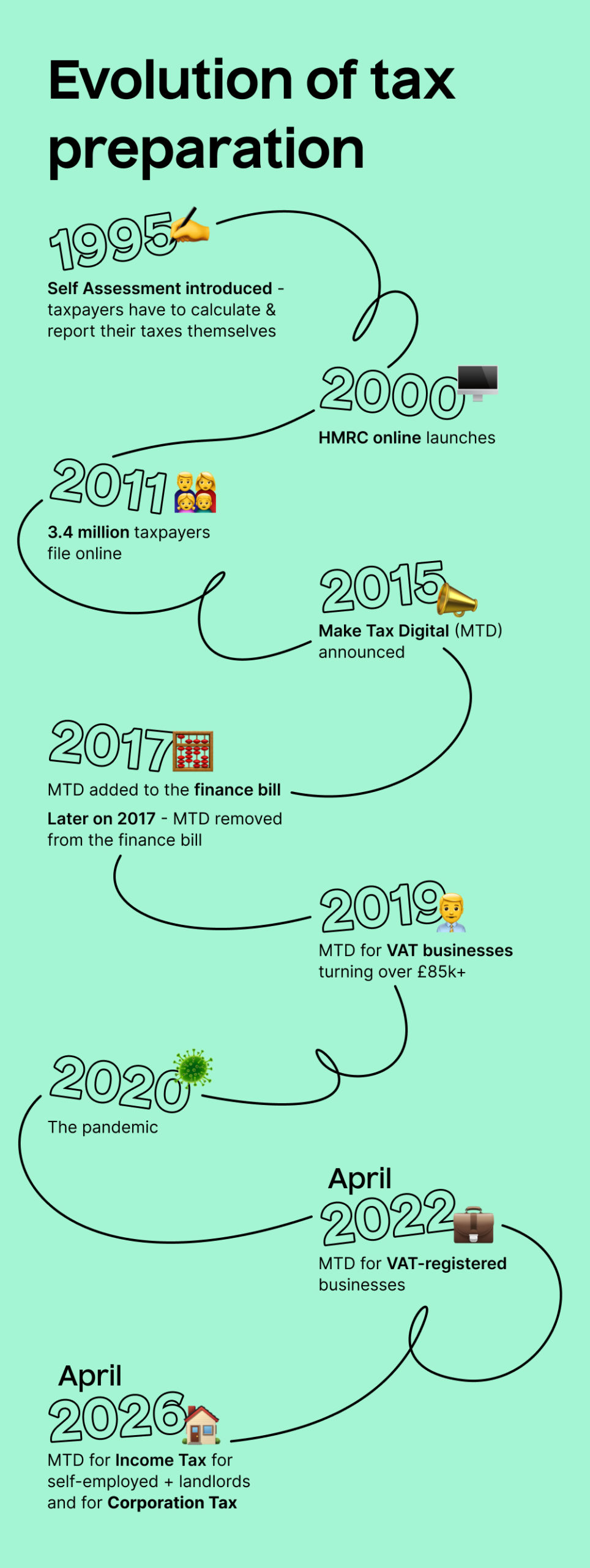 Evolution of tax preparation